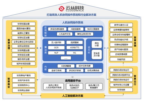 科創(chuàng)浪潮中的新銳 云從科技如何憑AI與網(wǎng)絡技術(shù)研發(fā)沖擊科創(chuàng)板？